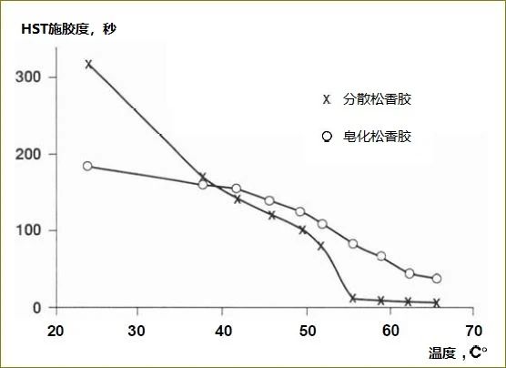 為什么溫度越高，松香的施膠效果越差？